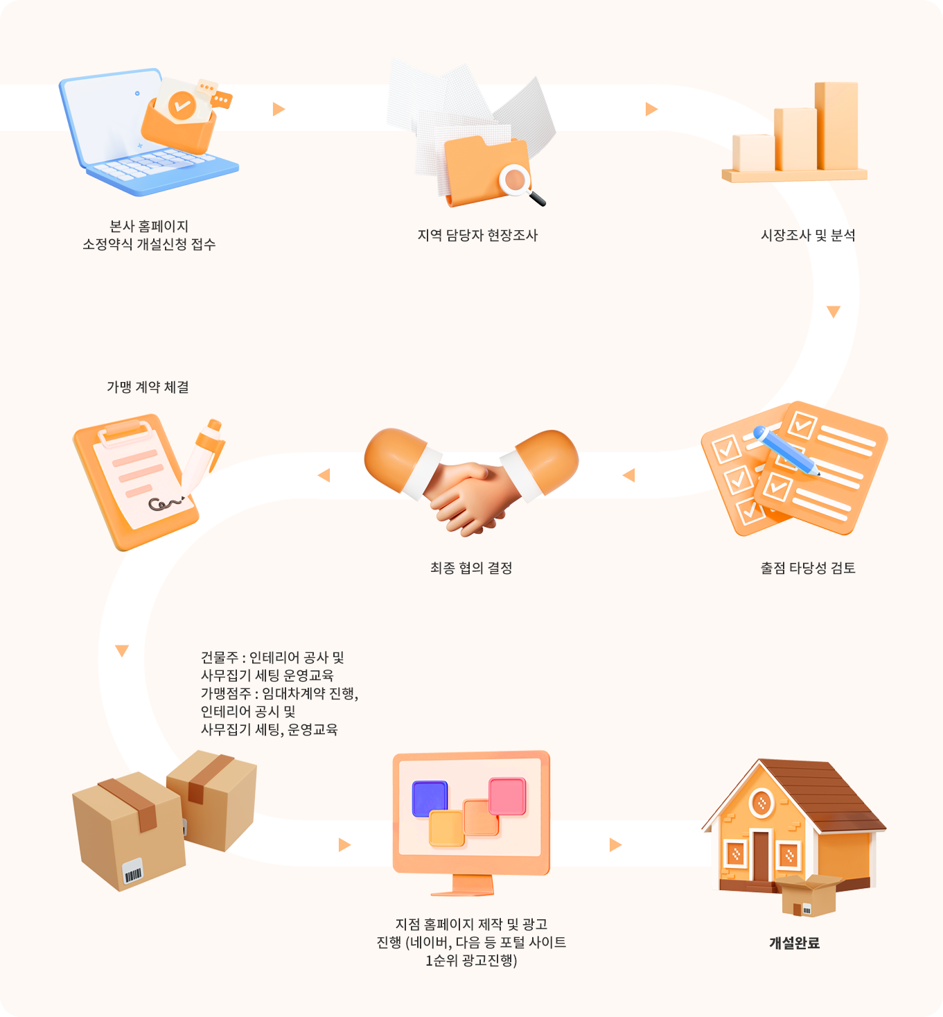 개설절차
